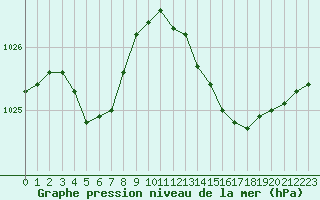 Courbe de la pression atmosphrique pour Gurande (44)