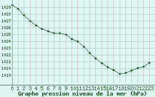 Courbe de la pression atmosphrique pour Laval (53)