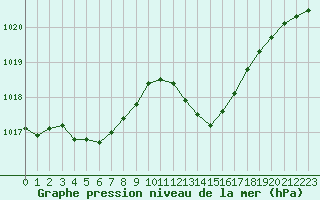 Courbe de la pression atmosphrique pour Pomrols (34)