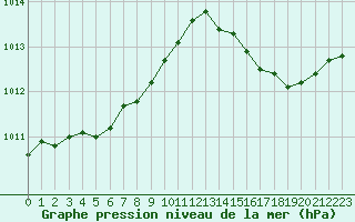 Courbe de la pression atmosphrique pour Cavalaire-sur-Mer (83)