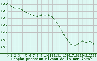 Courbe de la pression atmosphrique pour Rochegude (26)