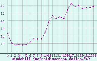 Courbe du refroidissement olien pour Le Vigan (30)
