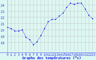 Courbe de tempratures pour Gruissan (11)