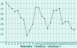 Courbe de l'humidex pour Ste (34)