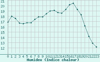 Courbe de l'humidex pour Saint-Jean-de-Liversay (17)