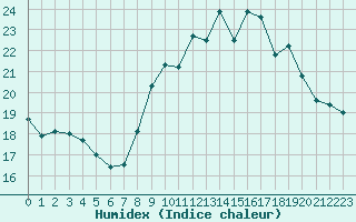 Courbe de l'humidex pour Cambrai / Epinoy (62)