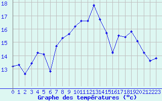 Courbe de tempratures pour Selonnet - Chabanon (04)