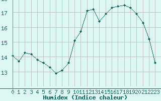 Courbe de l'humidex pour Coulommes-et-Marqueny (08)