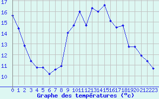 Courbe de tempratures pour Lannion (22)