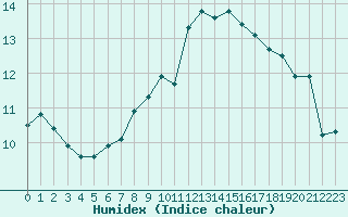 Courbe de l'humidex pour Grasque (13)