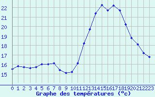 Courbe de tempratures pour Montroy (17)