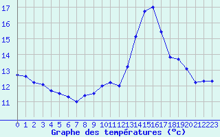 Courbe de tempratures pour Nmes - Garons (30)