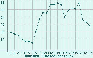 Courbe de l'humidex pour Ile Rousse (2B)