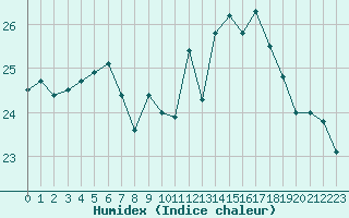 Courbe de l'humidex pour Marquise (62)