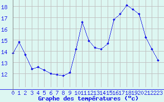 Courbe de tempratures pour Saint-Nazaire-d