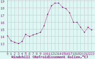 Courbe du refroidissement olien pour Cap Cpet (83)