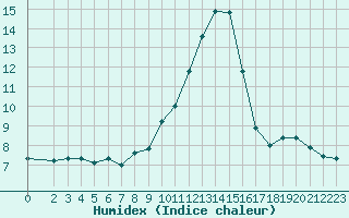 Courbe de l'humidex pour Pertuis - Le Farigoulier (84)