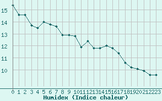 Courbe de l'humidex pour Combs-la-Ville (77)