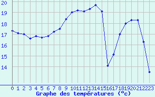 Courbe de tempratures pour Bziers Cap d