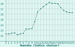 Courbe de l'humidex pour Vernouillet (78)