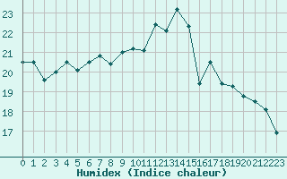 Courbe de l'humidex pour La Rochelle - Aerodrome (17)