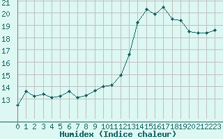 Courbe de l'humidex pour Lorient (56)