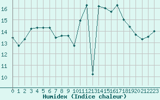 Courbe de l'humidex pour Ploeren (56)