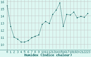 Courbe de l'humidex pour Montroy (17)