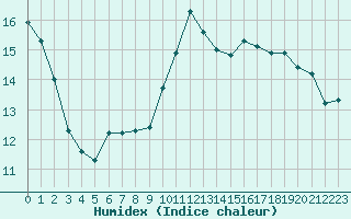 Courbe de l'humidex pour Saint-Dizier (52)