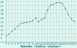 Courbe de l'humidex pour Auch (32)