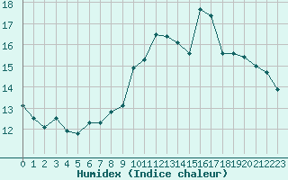 Courbe de l'humidex pour Ile Rousse (2B)