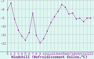 Courbe du refroidissement olien pour Saint-Etienne (42)
