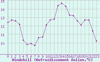 Courbe du refroidissement olien pour Bziers-Centre (34)