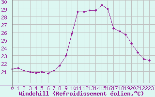 Courbe du refroidissement olien pour Cap Pertusato (2A)