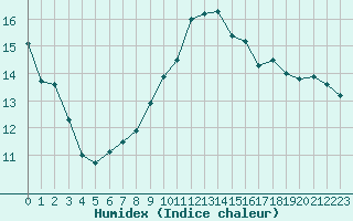 Courbe de l'humidex pour Jan (Esp)