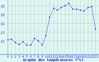 Courbe de tempratures pour Lanvoc (29)