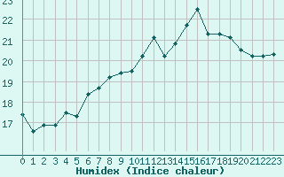 Courbe de l'humidex pour Brignogan (29)