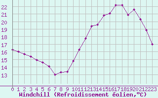 Courbe du refroidissement olien pour Treize-Vents (85)
