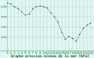 Courbe de la pression atmosphrique pour Luc-sur-Orbieu (11)