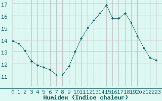 Courbe de l'humidex pour Herbault (41)