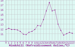 Courbe du refroidissement olien pour Blois (41)