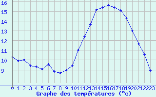 Courbe de tempratures pour Vichy (03)