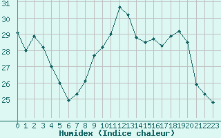 Courbe de l'humidex pour Sausseuzemare-en-Caux (76)