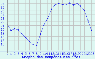 Courbe de tempratures pour La Poblachuela (Esp)
