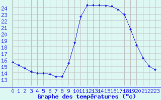 Courbe de tempratures pour Cannes (06)