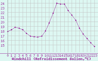 Courbe du refroidissement olien pour Aigrefeuille d