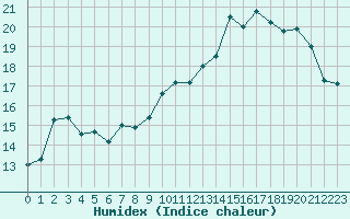 Courbe de l'humidex pour Selonnet - Chabanon (04)