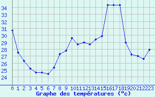 Courbe de tempratures pour Cap Corse (2B)