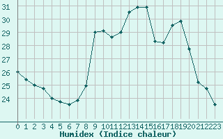 Courbe de l'humidex pour Cannes (06)