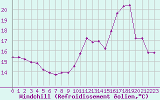 Courbe du refroidissement olien pour Thomery (77)